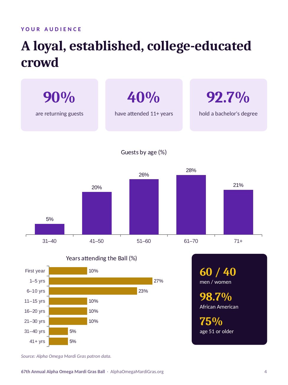 Your audience: 90% returning guests, 40% have attended 11+ years, 92.7% hold a bachelor's degree, with charts of guest age and years attending.