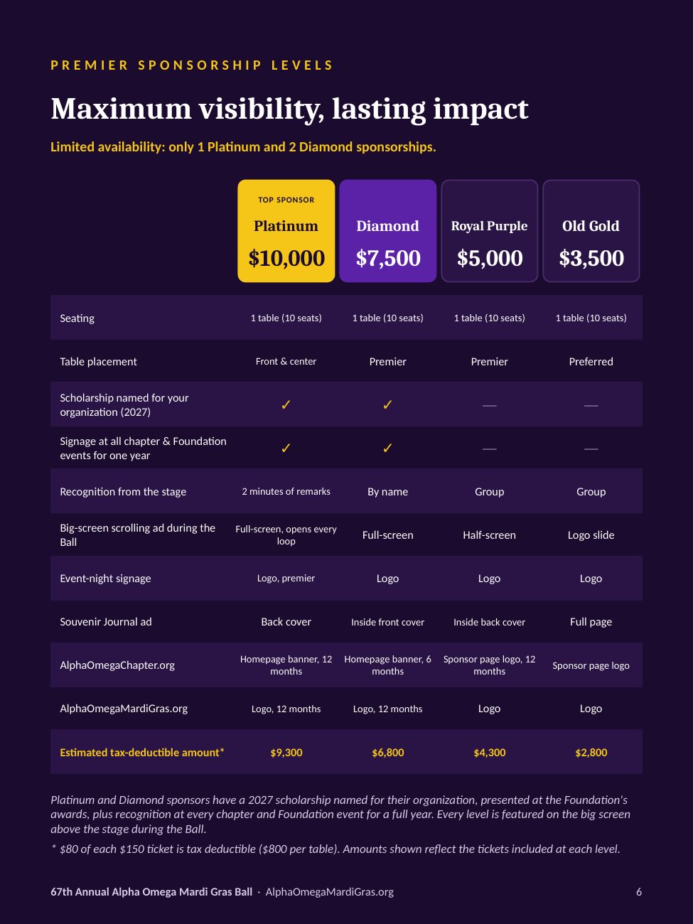 Premier sponsorship levels, limited to 1 Platinum and 2 Diamond: Platinum $10,000, Diamond $7,500, Royal Purple $5,000 and Old Gold $3,500, each with one table of 10, a big-screen ad, a Souvenir Journal ad and recognition on AlphaOmegaChapter.org. Platinum and Diamond include a 2027 scholarship named for the sponsor and signage at chapter and Foundation events for one year.